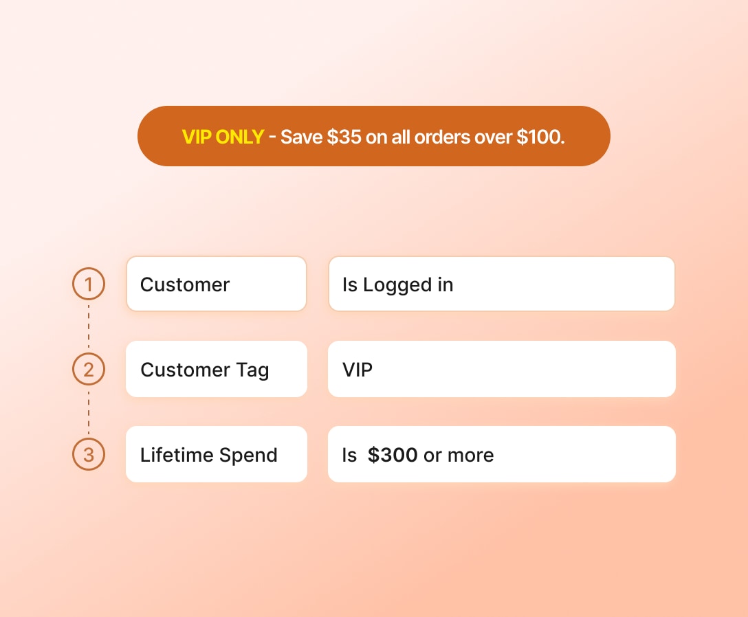 Customer-based targeting configuration showing customer tags, login status, and B2B conditions