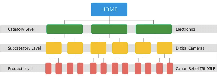 E-commerce site structure example