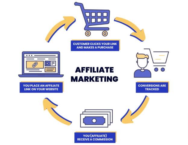 What is affiliate marketing