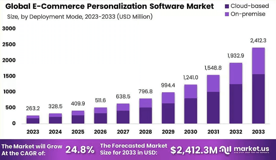 Ecommerce Personalization Software Market Value