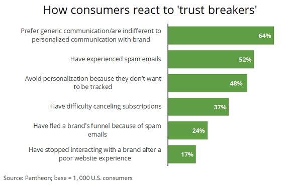 How Consumers React To Low Trust Brands