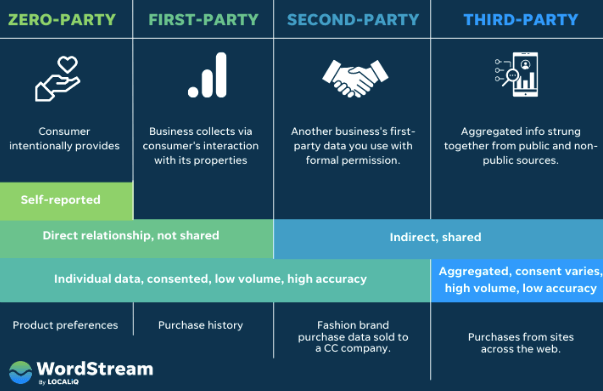 What Is First Party Data