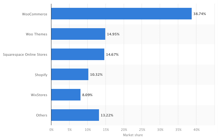E-commerce platforms