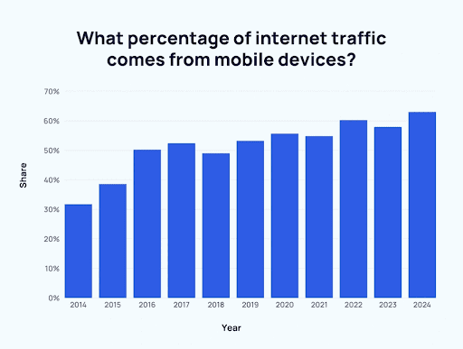Percentage Of Internet Traffic From Mobile