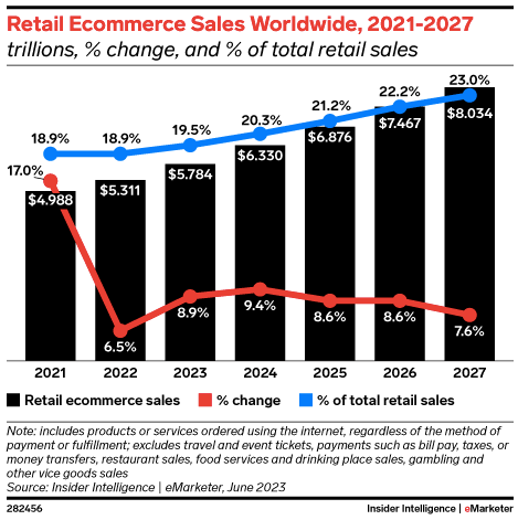Retail Ecommerce Sales Global
