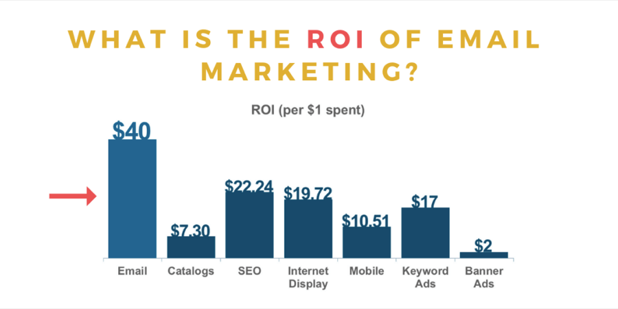 Email Marketing Roi