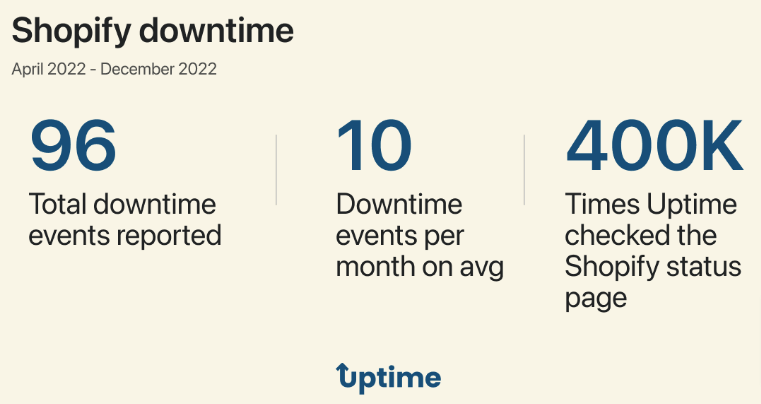 Shopify downtime 2022