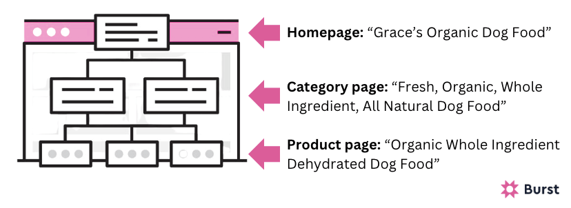 Site structure SEO example