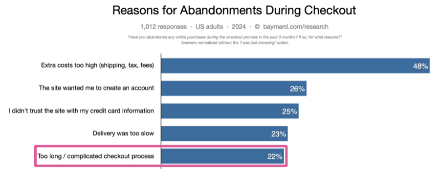 Slow checkout cart abandonment