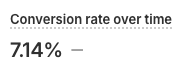 Conversion rate over time