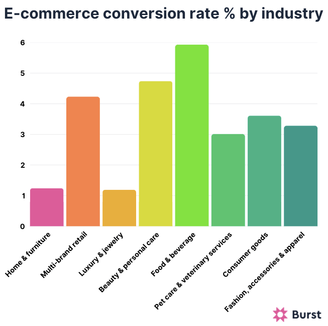 E-commerce conversion rate by industry