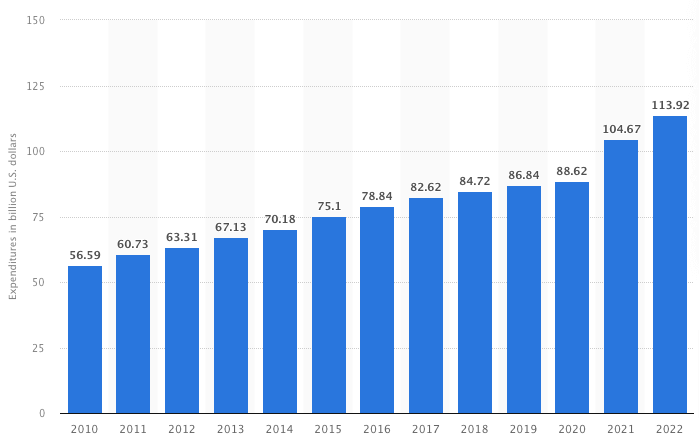 US personal consumption spending auto parts