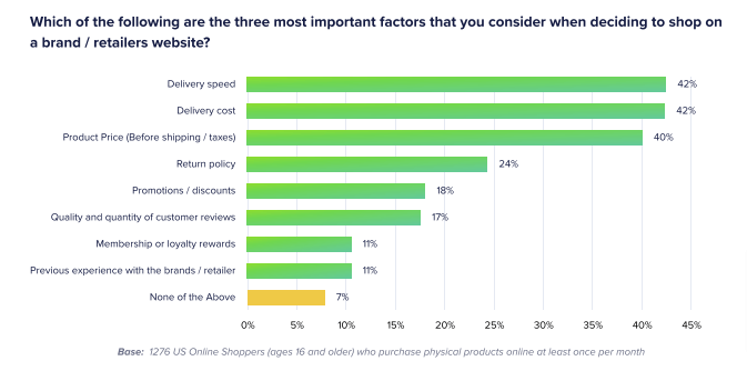 Importance of fast shipping