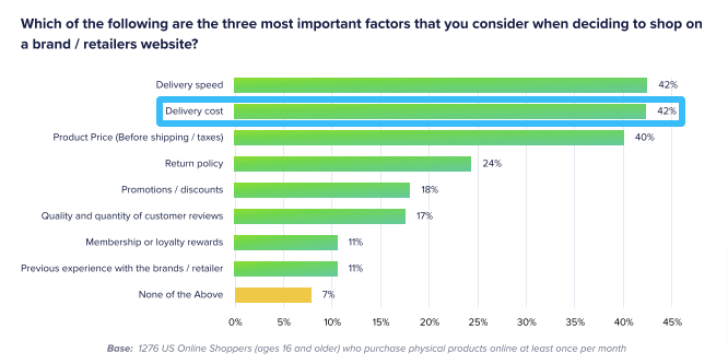 Free shipping conversion rate
