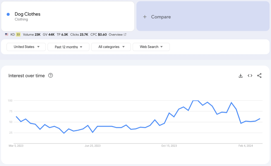 Dog clothes search trend