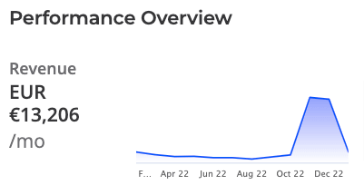 Pet store performance overview