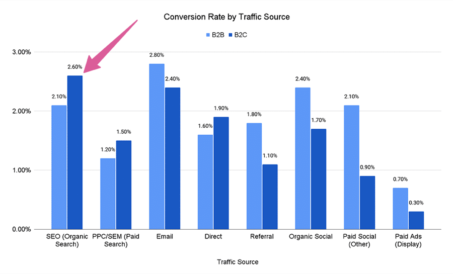 Conversion rate by traffic source