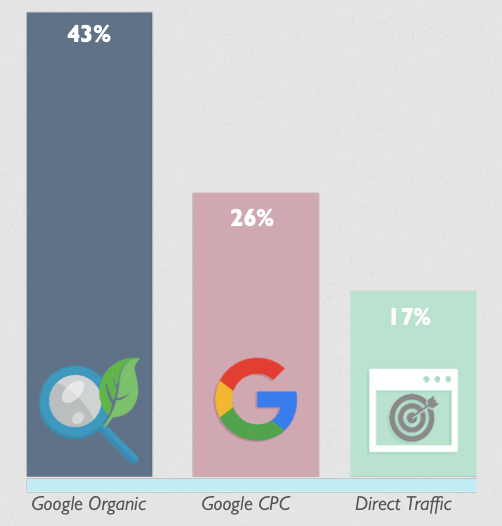 Percentage of e-commerce traffic from organic search