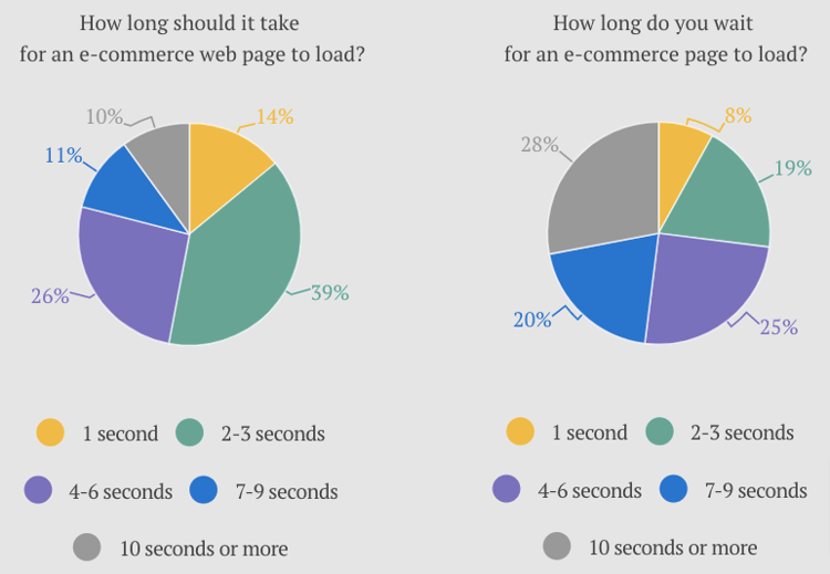 Research about page load times.