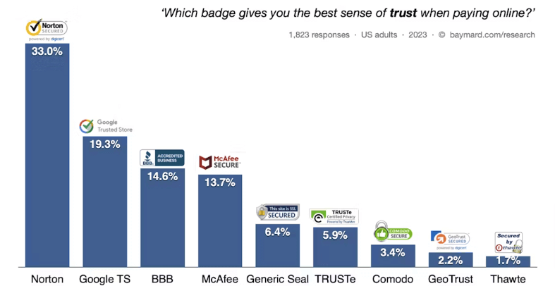 Baymard Institute trust badges